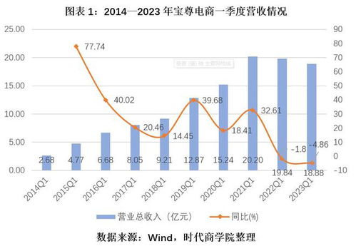 宝尊电商业绩乏力,一季度再亏8350万元,收购Gap中国转型未卜