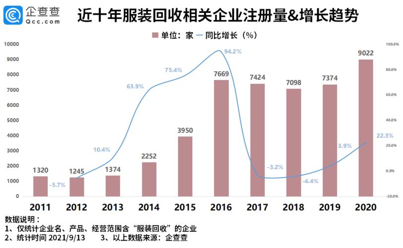 我国服装回收企业前8月注册量同比上涨92.3%