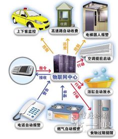2014年重庆工程职业技术学院物联网应用技术