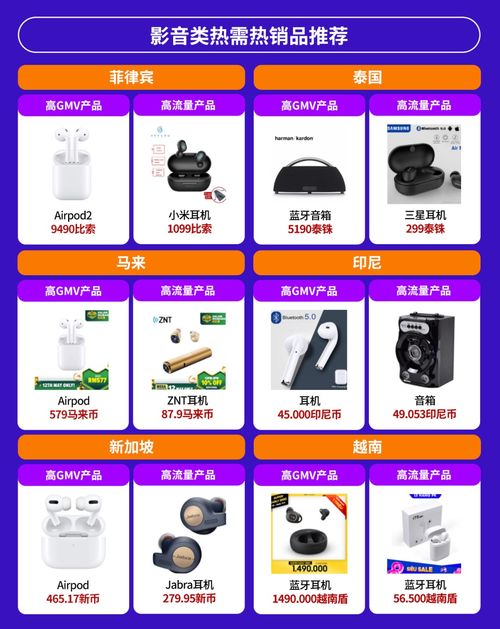 电子产品全球销量激增,东南亚六国潜力爆款有这些