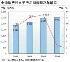 全球消费性电子产品销售增长高峰已过