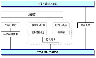 营销策划公司专业知识介绍 电子产品销售模式及销售策略概述