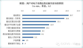 3 15消费者最不满意电子产品售后服务 手机